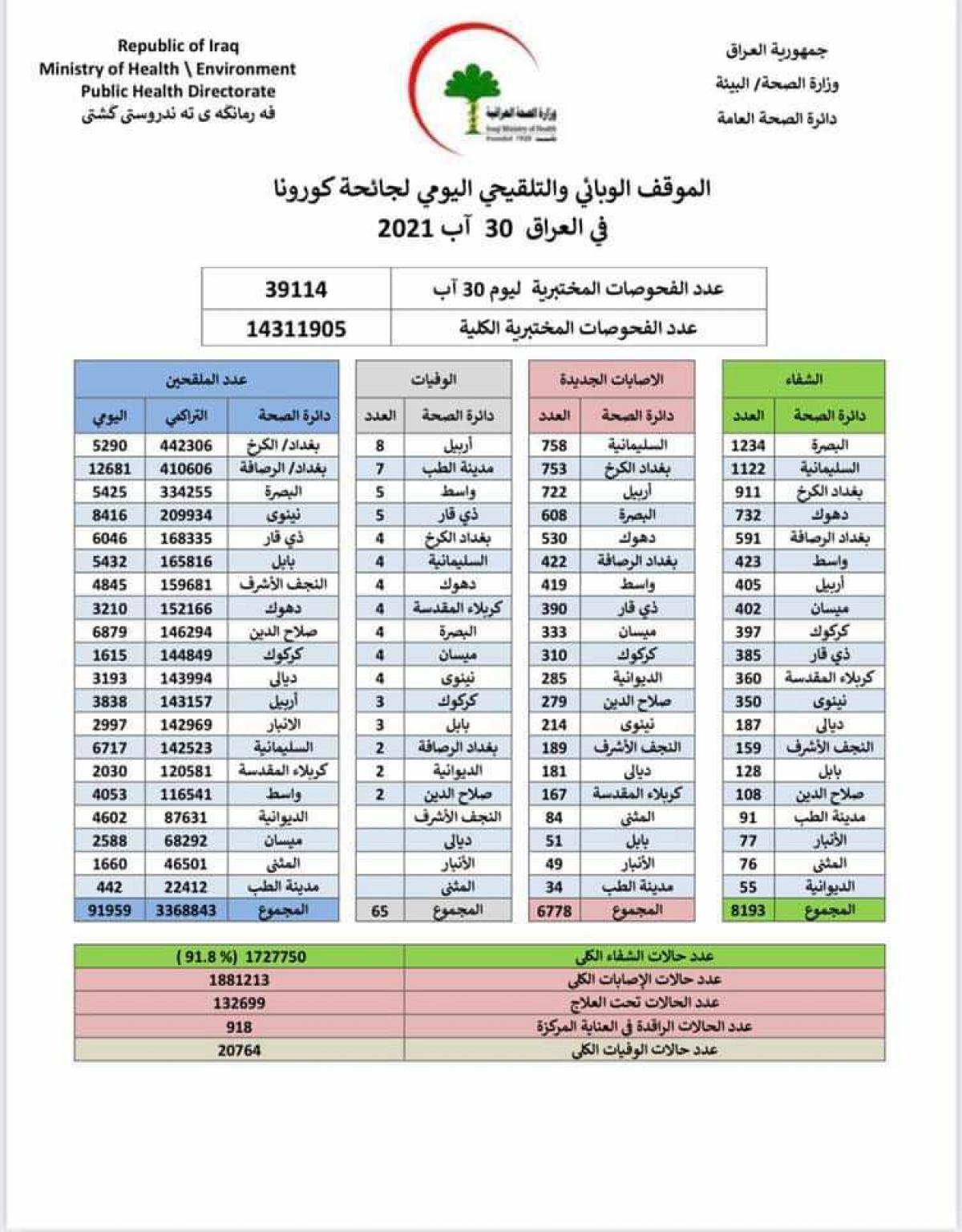 الصحة العراقية: 65 حالة وفاة و 6778 اصابة جديدة